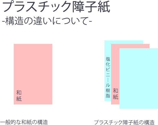 プラスチック障子紙構造